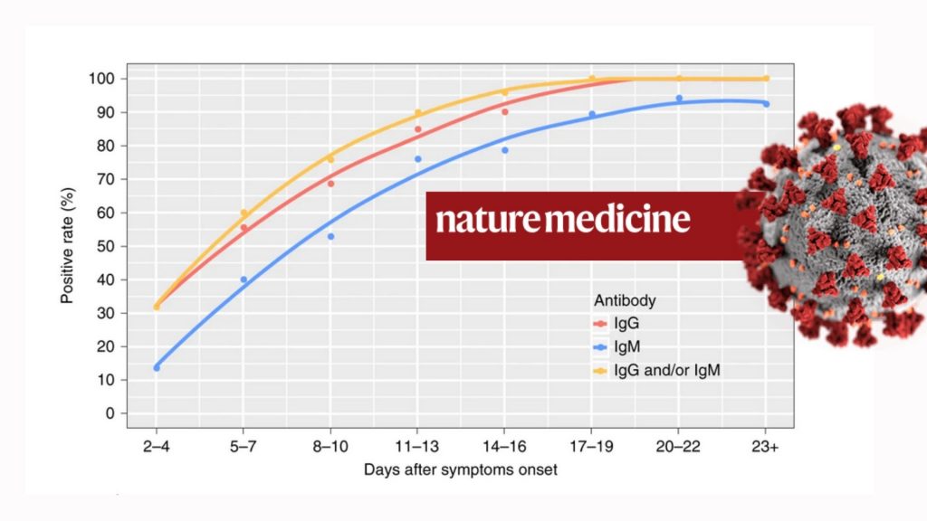 antibodies levels for covid-19