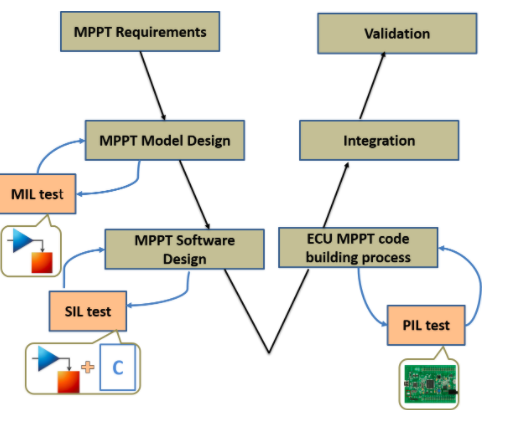 MPPT Controller for Automotive and Aeronautical systems - The Patent