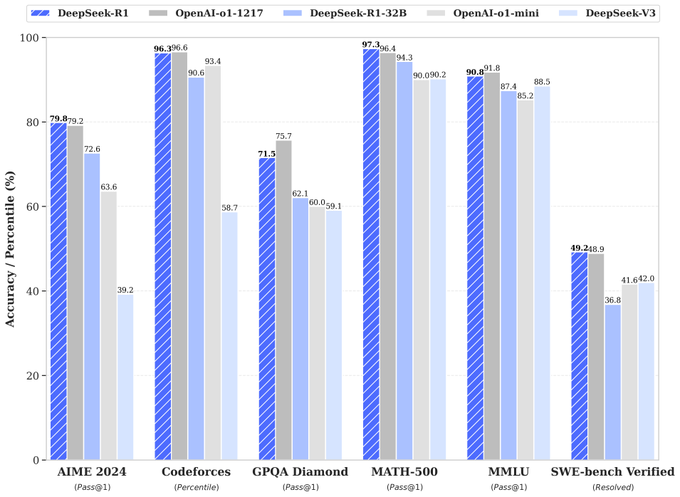 deepseek and openai models comparison